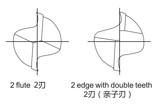 p99 立銑刀各部分名稱